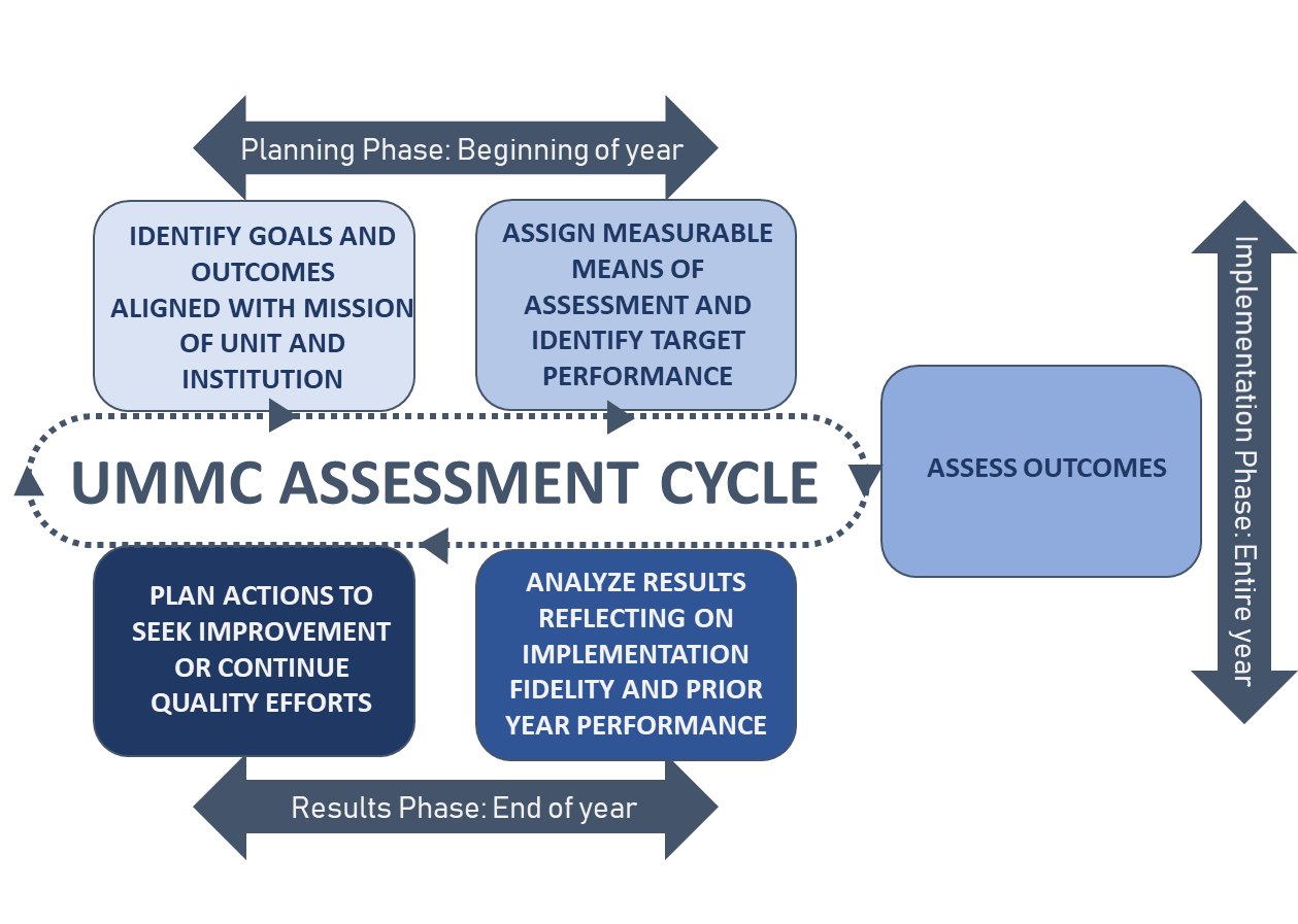 Image of the UMMC Assessment Cycle.